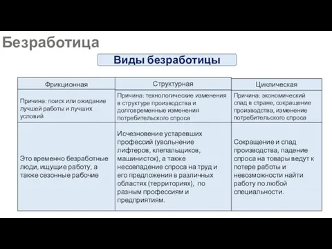 Безработица Виды безработицы Фрикционная Структурная Циклическая Причина: поиск или ожидание