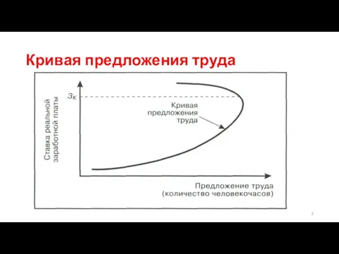 Кривая предложения труда