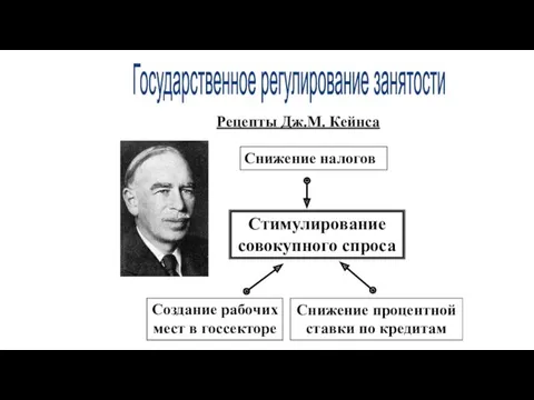 Рецепты Дж.М. Кейнса Государственное регулирование занятости Стимулирование совокупного спроса Создание