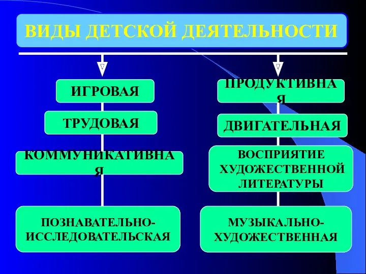 ВИДЫ ДЕТСКОЙ ДЕЯТЕЛЬНОСТИ ВИДЫ ДЕТСКОЙ ДЕЯТЕЛЬНОСТИ ИГРОВАЯ КОММУНИКАТИВНАЯ ТРУДОВАЯ ПРОДУКТИВНАЯ ДВИГАТЕЛЬНАЯ ВОСПРИЯТИЕ ХУДОЖЕСТВЕННОЙ