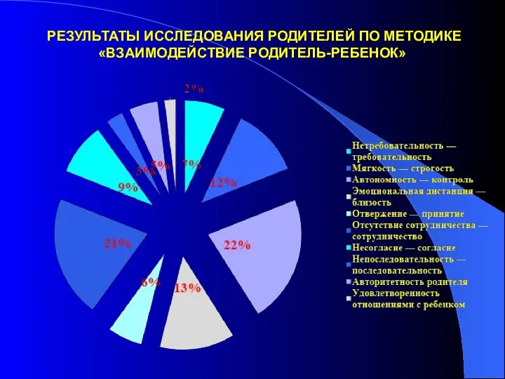 РЕЗУЛЬТАТЫ ИССЛЕДОВАНИЯ РОДИТЕЛЕЙ ПО МЕТОДИКЕ «ВЗАИМОДЕЙСТВИЕ РОДИТЕЛЬ-РЕБЕНОК»