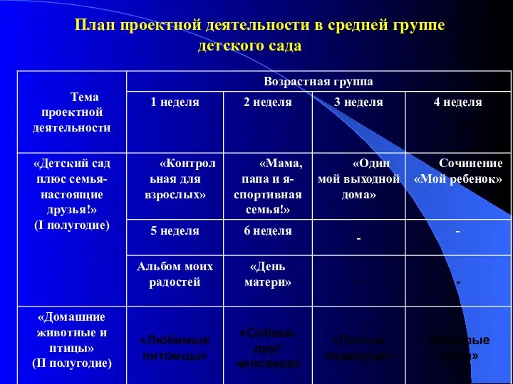 План проектной деятельности в средней группе детского сада