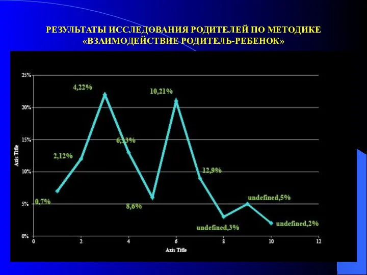 РЕЗУЛЬТАТЫ ИССЛЕДОВАНИЯ РОДИТЕЛЕЙ ПО МЕТОДИКЕ «ВЗАИМОДЕЙСТВИЕ РОДИТЕЛЬ-РЕБЕНОК»