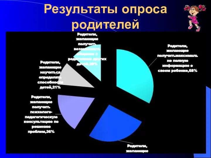 Результаты опроса родителей