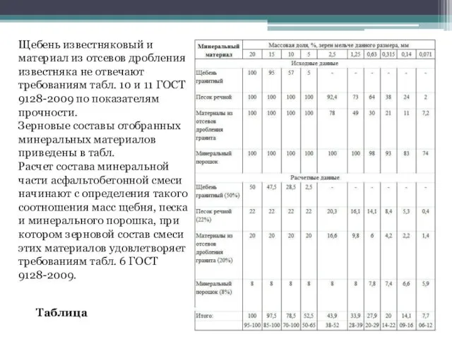 Щебень известняковый и материал из отсевов дробления известняка не отвечают