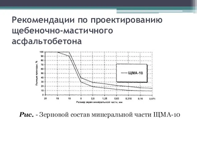 Рекомендации по проектированию щебеночно-мастичного асфальтобетона Рис. - Зерновой состав минеральной части ЩМА-10