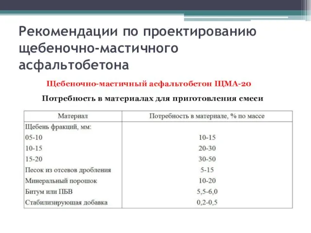 Рекомендации по проектированию щебеночно-мастичного асфальтобетона Щебеночно-мастичный асфальтобетон ЩМА-20 Потребность в материалах для приготовления смеси