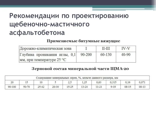 Рекомендации по проектированию щебеночно-мастичного асфальтобетона Применяемые битумные вяжущие Зерновой состав минеральной части ЩМА-20