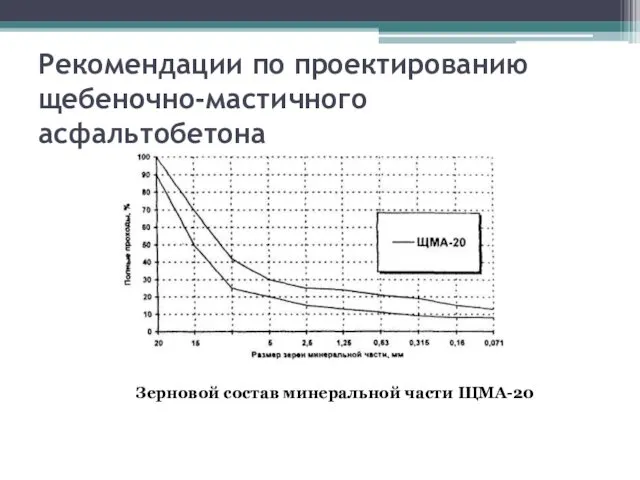 Рекомендации по проектированию щебеночно-мастичного асфальтобетона Зерновой состав минеральной части ЩМА-20