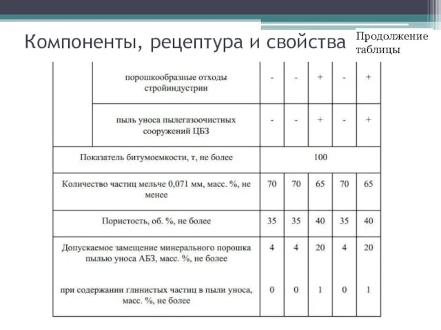 Компоненты, рецептура и свойства Продолжение таблицы