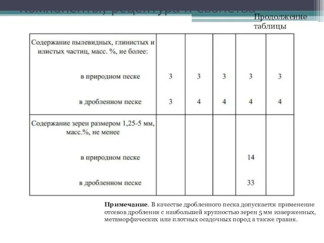 Компоненты, рецептура и свойства Примечание. В качестве дробленного песка допускается