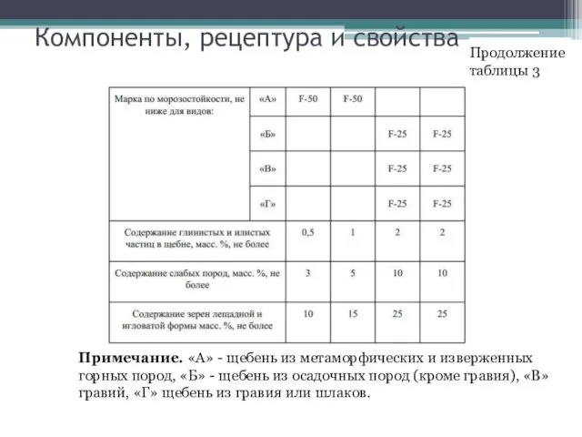 Компоненты, рецептура и свойства Примечание. «A» - щебень из метаморфических