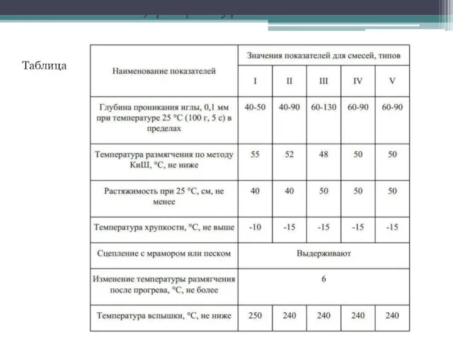 Компоненты, рецептура и свойства Таблица