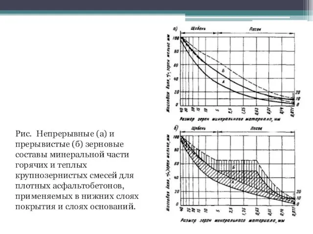 Рис. Непрерывные (а) и прерывистые (б) зерновые составы минеральной части