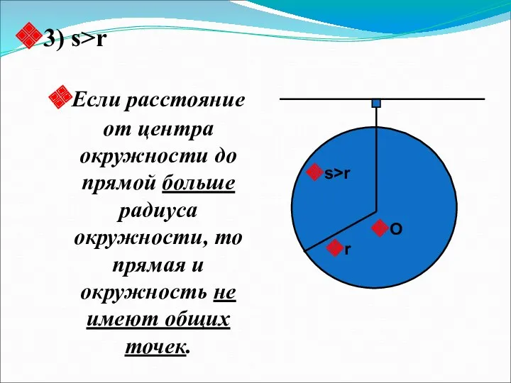 3) s>r Если расстояние от центра окружности до прямой больше