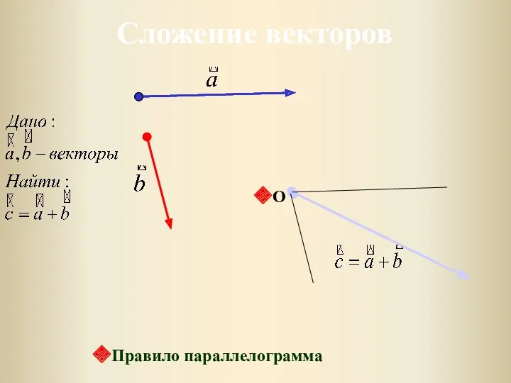 Сложение векторов O Правило параллелограмма