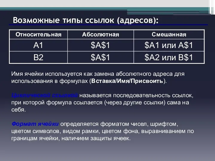 Имя ячейки используется как замена абсолютного адреса для использования в формулах (Вставка/Имя/Присвоить). Циклической