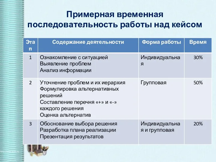 Примерная временная последовательность работы над кейсом