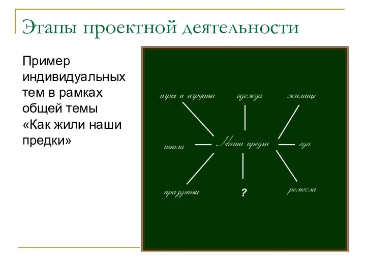 Этапы проектной деятельности Пример индивидуальных тем в рамках общей темы «Как жили наши предки»