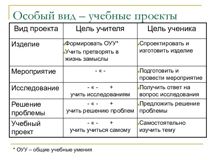 Особый вид – учебные проекты * ОУУ – общие учебные умения