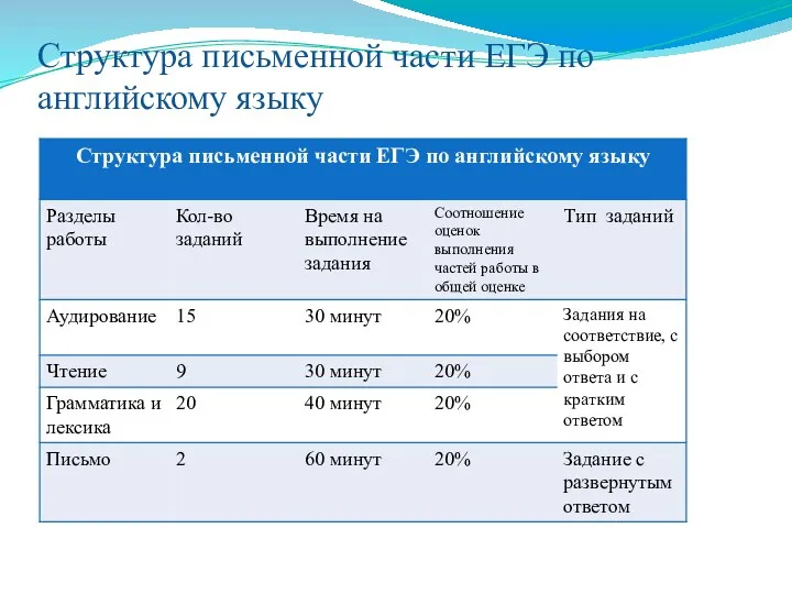 Структура письменной части ЕГЭ по английскому языку