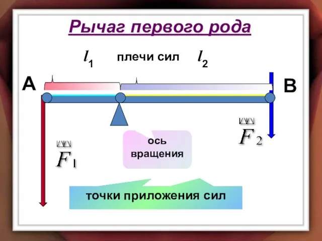 l1 l2 А В ось вращения плечи сил Рычаг первого рода