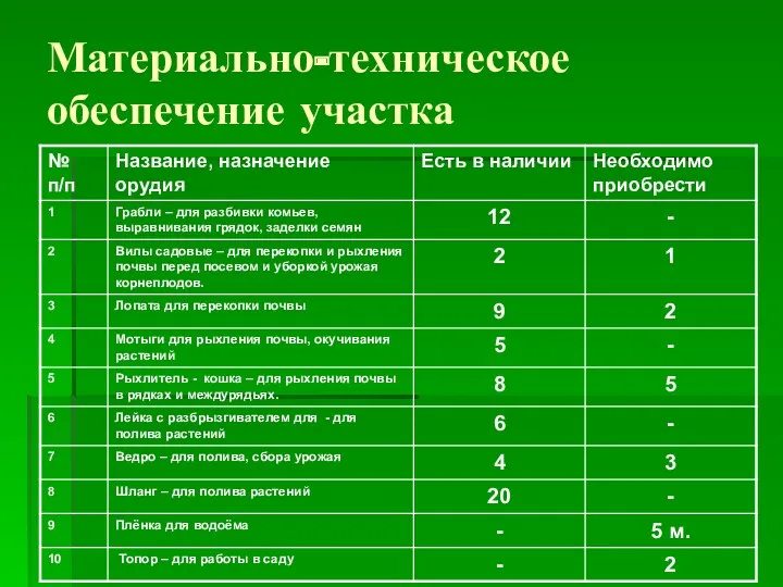 Материально-техническое обеспечение участка