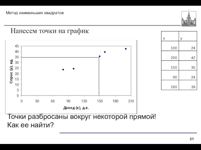 Метод наименьших квадратов Нанесем точки на график Точки разбросаны вокруг некоторой прямой! Как ее найти?