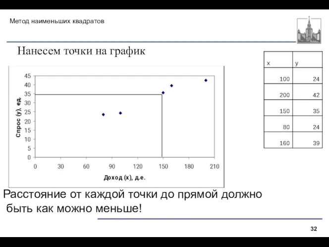 Метод наименьших квадратов Нанесем точки на график Расстояние от каждой