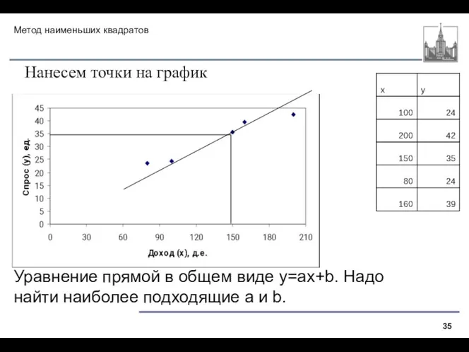 Метод наименьших квадратов Нанесем точки на график Уравнение прямой в