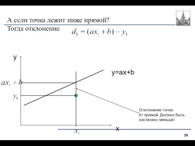 А если точка лежит ниже прямой? Тогда отклонение x y