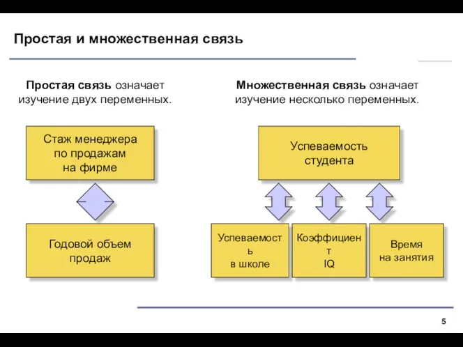 Простая и множественная связь Множественная связь означает изучение несколько переменных.