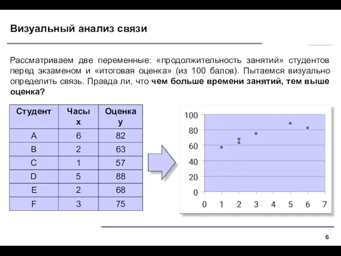 Визуальный анализ связи Рассматриваем две переменные: «продолжительность занятий» студентов перед