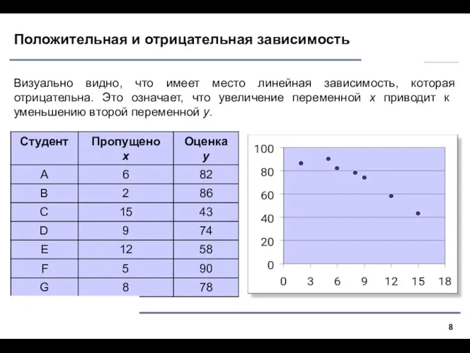 Положительная и отрицательная зависимость Визуально видно, что имеет место линейная