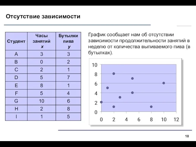 Отсутствие зависимости График сообщает нам об отсутствии зависимости продолжительности занятий