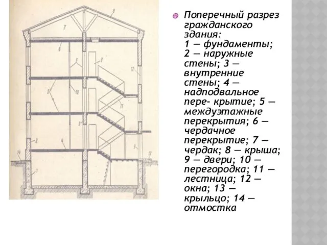 Поперечный разрез гражданского здания: 1 — фундаменты; 2 — наружные