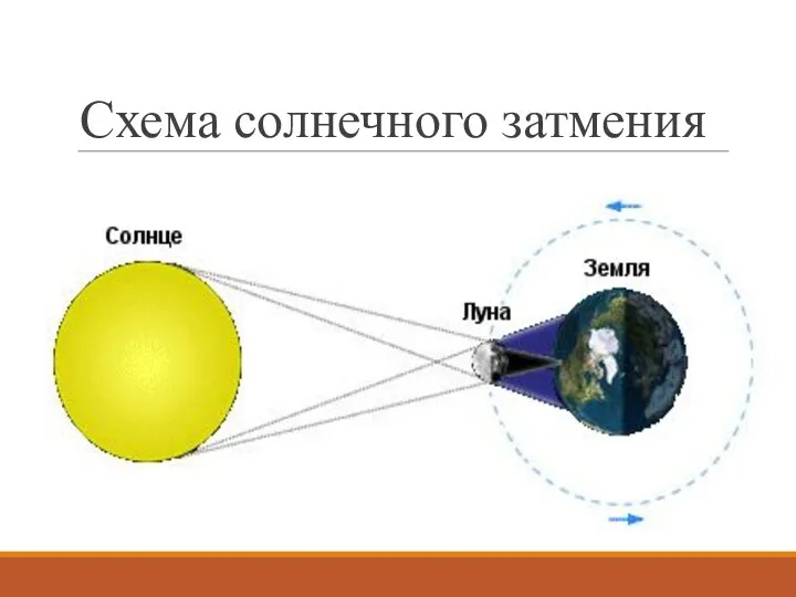 Схема солнечного затмения