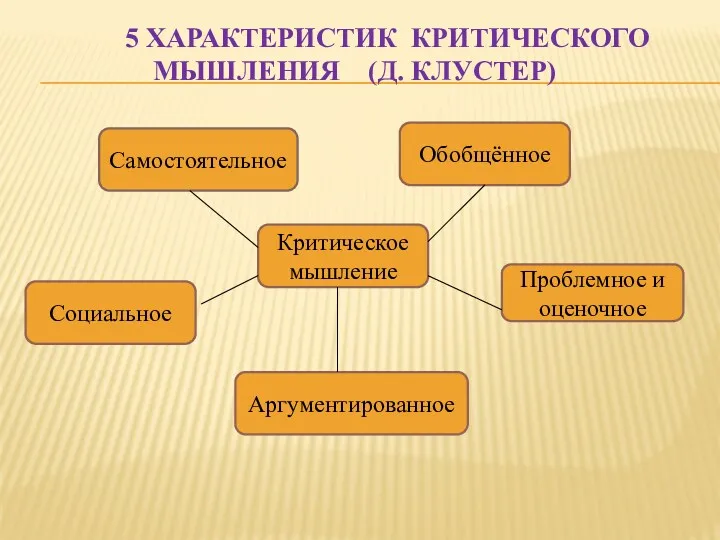 5 характеристик критического мышления (Д. Клустер) Самостоятельное Обобщённое Проблемное и оценочное Аргументированное Социальное Критическое мышление