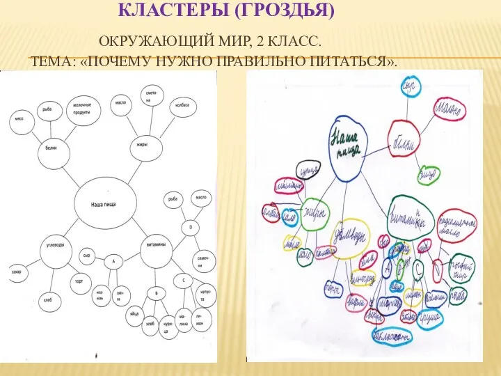 Кластеры (гроздья) Окружающий мир, 2 класс. Тема: «Почему нужно правильно питаться».