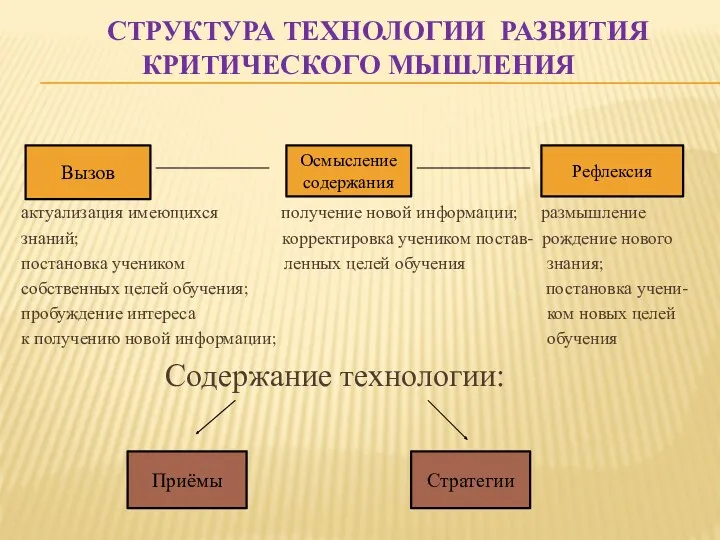 Структура технологии развития критического мышления актуализация имеющихся получение новой информации;