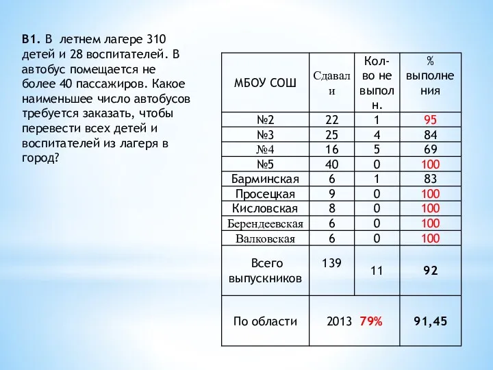 В1. В летнем лагере 310 детей и 28 воспитателей. В