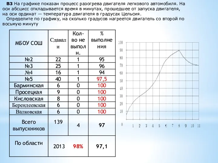 В3 На гра­фи­ке по­ка­зан про­цесс разо­гре­ва дви­га­те­ля лег­ко­во­го ав­то­мо­би­ля. На оси абс­цисс от­кла­ды­ва­ет­ся