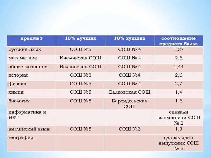 Соотношение среднего балла ЕГЭ у 10% ОУ с лучшим результатом