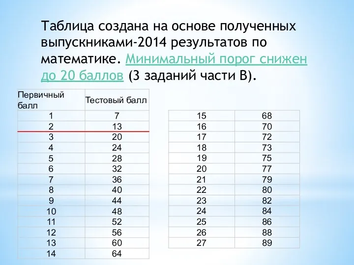 Таблица создана на основе полученных выпускниками-2014 результатов по математике. Минимальный порог снижен до