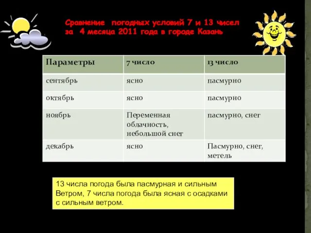 Сравнение погодных условий 7 и 13 чисел за 4 месяца