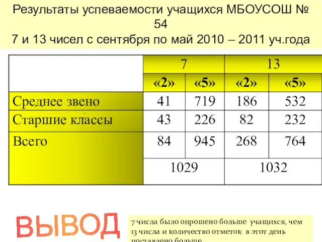 Результаты успеваемости учащихся МБОУСОШ № 54 7 и 13 чисел