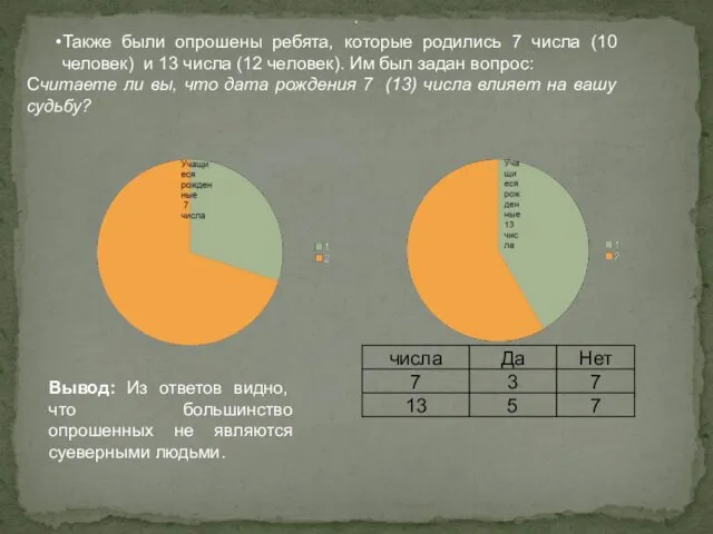 Также были опрошены ребята, которые родились 7 числа (10 человек)