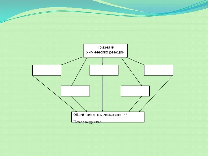 Признаки химических реакций Общий признак химических явлений – Новое вещество