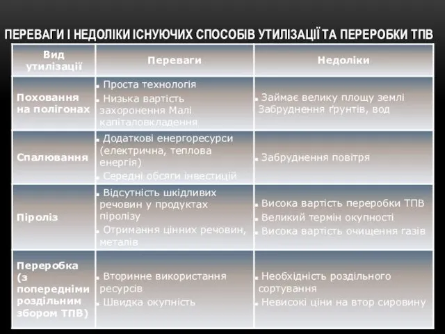 ПЕРЕВАГИ І НЕДОЛІКИ ІСНУЮЧИХ СПОСОБІВ УТИЛІЗАЦІЇ ТА ПЕРЕРОБКИ ТПВ