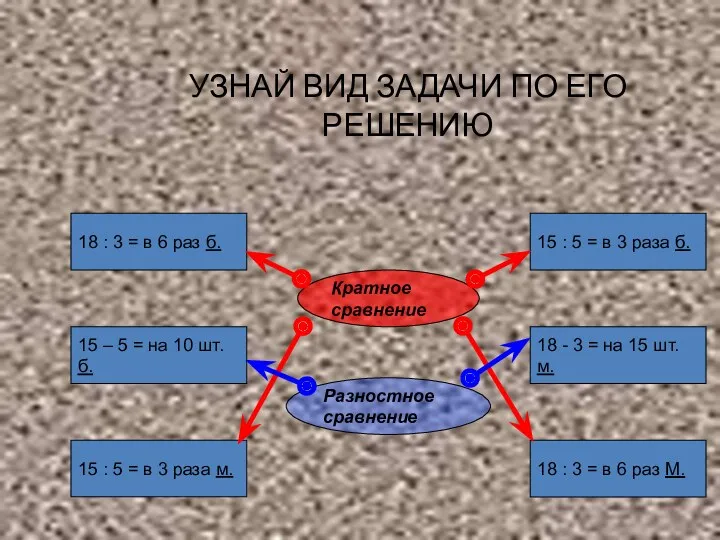 УЗНАЙ ВИД ЗАДАЧИ ПО ЕГО РЕШЕНИЮ 18 : 3 = в 6 раз